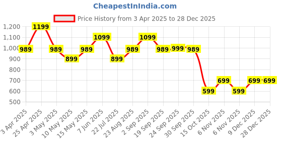 tatacliq.com puma Modern Sports Youth Regular Fit Shorts puma Price History Graph from 3 Apr 2025 to 28 Dec 2025