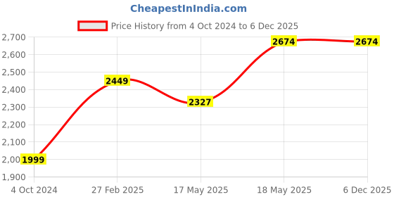 tatacliq.com Puma Momentum XT Dark Denim Running Shoes puma Price History Graph from 4 Oct 2024 to 4 Dec 2025