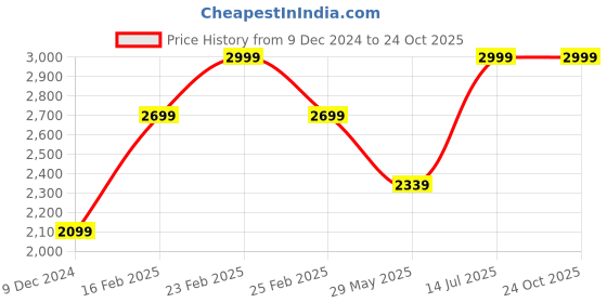 tatacliq.com puma Monarch II IT Jr puma Price History Graph from 9 Dec 2024 to 24 Oct 2025
