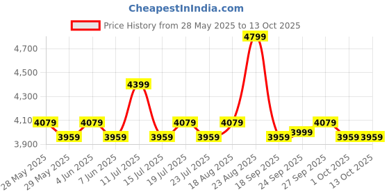 tatacliq.com PUMA Morphic Unisex Sneakers puma Price History Graph from 28 May 2025 to 13 Oct 2025