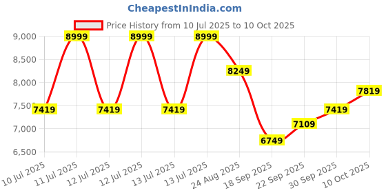 tatacliq.com Puma Mostro Black Relaxed Fit Solid Jacket puma Price History Graph from 10 Jul 2025 to 9 Oct 2025