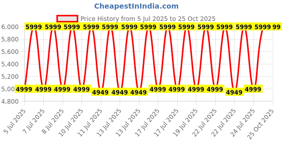 tatacliq.com Puma Motorsport Black Full Sleeves Jacket puma Price History Graph from 5 Jul 2025 to 25 Oct 2025