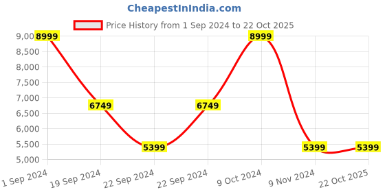 tatacliq.com Puma Motorsport Black Full Sleeves Nylon Jacket puma Price History Graph from 1 Sep 2024 to 22 Oct 2025