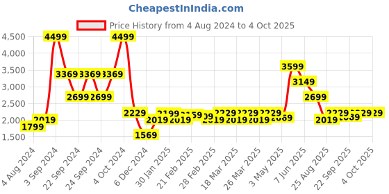 tatacliq.com Puma Motorsport Black Polyester Trackpants puma Price History Graph from 4 Aug 2024 to 4 Oct 2025