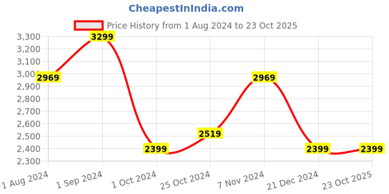 tatacliq.com Puma Motorsport Black Regular Fit Joggers puma Price History Graph from 1 Aug 2024 to 22 Oct 2025