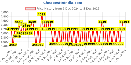 tatacliq.com Puma Motorsport Black Regular Fit Track Pants puma Price History Graph from 6 Dec 2024 to 4 Dec 2025