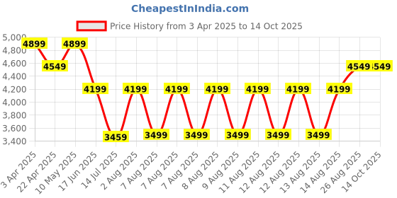 tatacliq.com Puma Motorsport Black Regular Fit Track Pants puma Price History Graph from 3 Apr 2025 to 14 Oct 2025