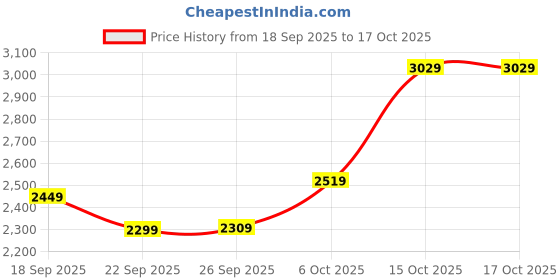 tatacliq.com Puma Motorsport Black Regular Fit Track Pants puma Price History Graph from 18 Sep 2025 to 15 Oct 2025
