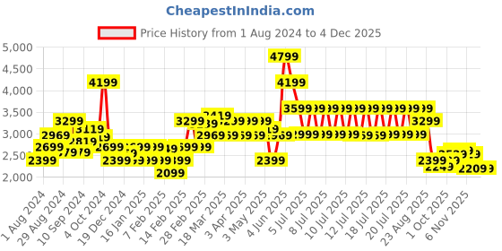 tatacliq.com Puma Motorsport Black Regular Fit Trackpants puma Price History Graph from 1 Aug 2024 to 3 Dec 2025