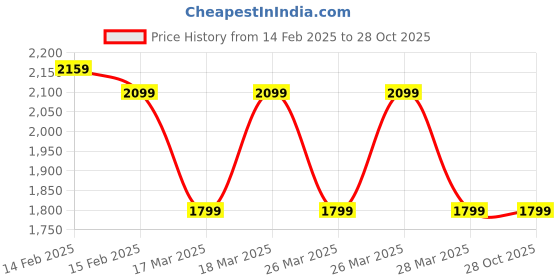 tatacliq.com Puma Motorsport Black Regular Fit Trackpants puma Price History Graph from 14 Feb 2025 to 28 Oct 2025