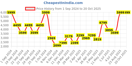 tatacliq.com Puma Motorsport Black Slim Fit Trackpants puma Price History Graph from 1 Sep 2024 to 20 Oct 2025