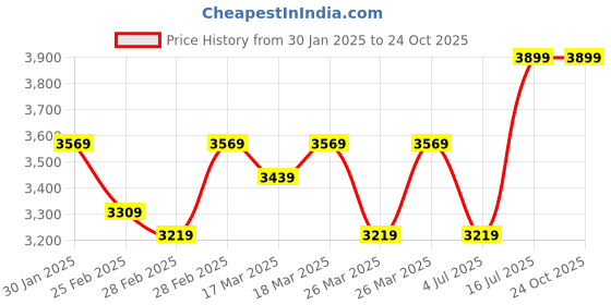 tatacliq.com Puma Motorsport Black Slim Fit Trackpants puma Price History Graph from 30 Jan 2025 to 22 Oct 2025
