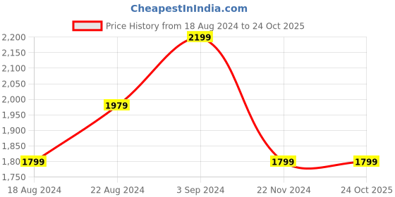 tatacliq.com Puma Motorsport Blue Regular Fit Joggers puma Price History Graph from 18 Aug 2024 to 24 Oct 2025