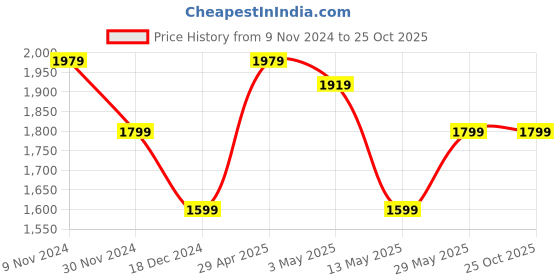 tatacliq.com Puma Motorsport Blue Regular Fit Joggers puma Price History Graph from 9 Nov 2024 to 24 Oct 2025