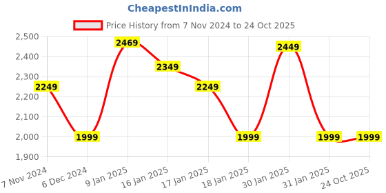 tatacliq.com Puma Motorsport Blue Regular Fit Shorts puma Price History Graph from 7 Nov 2024 to 24 Oct 2025