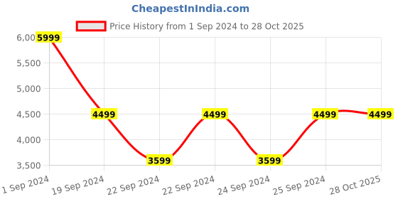 tatacliq.com Puma Motorsport Blue Slim Fit Trackpants puma Price History Graph from 1 Sep 2024 to 28 Oct 2025