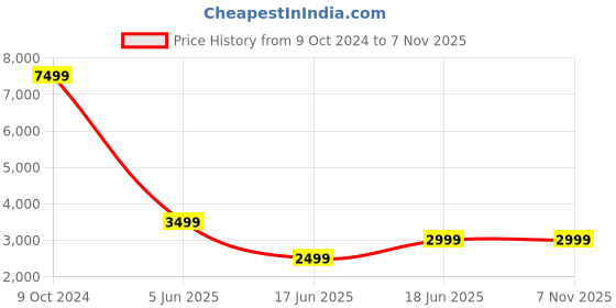 tatacliq.com Puma Motorsport Green Full Sleeves Hooded Jacket puma Price History Graph from 9 Oct 2024 to 7 Nov 2025