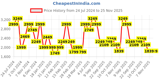 tatacliq.com Puma Motorsport Green Polyester Trackpants puma Price History Graph from 24 Jul 2024 to 25 Nov 2025