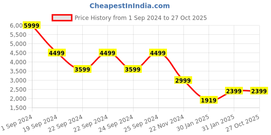 tatacliq.com Puma Motorsport Green Regular Fit Trackpants puma Price History Graph from 1 Sep 2024 to 27 Oct 2025