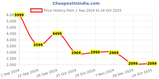 tatacliq.com Puma Motorsport Green Slim Fit Trackpants puma Price History Graph from 1 Sep 2024 to 24 Oct 2025