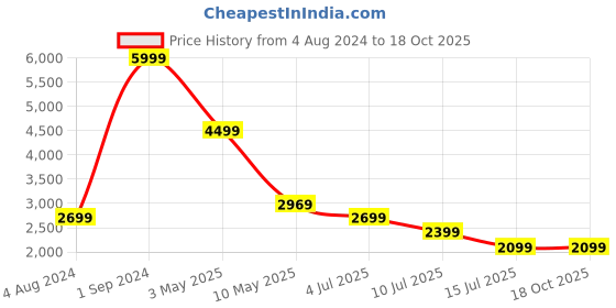 tatacliq.com Puma Motorsport Grey Full Sleeves Jacket puma Price History Graph from 4 Aug 2024 to 18 Oct 2025