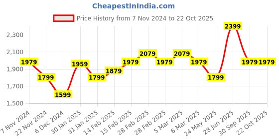 tatacliq.com Puma Motorsport Purple Cotton Regular Fit Joggers puma Price History Graph from 7 Nov 2024 to 22 Oct 2025