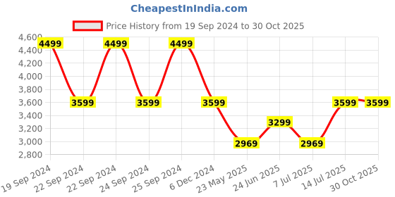 tatacliq.com Puma Motorsport White Slim Fit Trackpants puma Price History Graph from 19 Sep 2024 to 30 Oct 2025