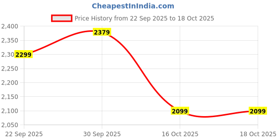 tatacliq.com Puma Mountain Blue Hoopaverse Printed Regular Fit Moisture Wicking Basketball Jersey puma Price History Graph from 22 Sep 2025 to 18 Oct 2025