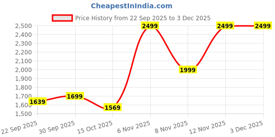 tatacliq.com Puma Mountain Blue Hoopaverse Printed Relaxed Fit Moisture Wicking Basketball Tee puma Price History Graph from 22 Sep 2025 to 3 Dec 2025