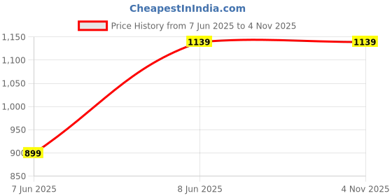 tatacliq.com Puma Multi Cotton Regular fit BETTER SPORTSWEAR Tee puma Price History Graph from 7 Jun 2025 to 4 Nov 2025