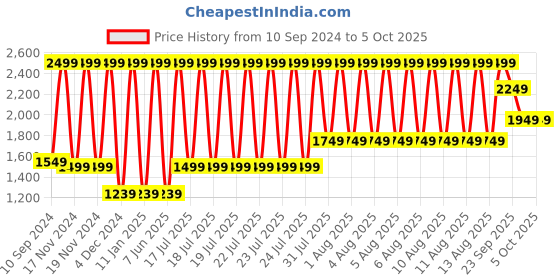 tatacliq.com Puma Multi Cotton Regular Fit Boxers puma Price History Graph from 10 Sep 2024 to 4 Oct 2025