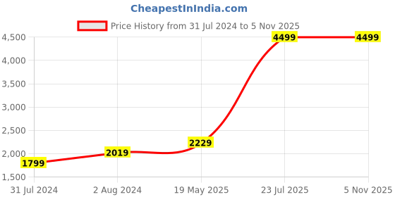 tatacliq.com Puma Multi Logo Regular Fit Hooded Jacket puma Price History Graph from 31 Jul 2024 to 5 Nov 2025