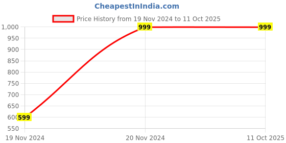 tatacliq.com Puma Multi Regular Fit Printed Briefs - Pack Of 2 puma Price History Graph from 19 Nov 2024 to 11 Oct 2025