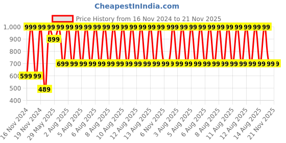 tatacliq.com Puma Multi Regular Fit Printed Briefs - Pack Of 2 puma Price History Graph from 16 Nov 2024 to 21 Nov 2025