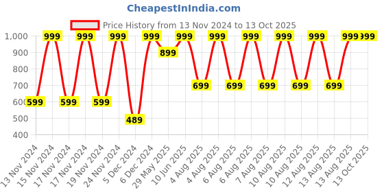 tatacliq.com Puma Multi Regular Fit Printed Briefs - Pack Of 2 puma Price History Graph from 13 Nov 2024 to 13 Oct 2025