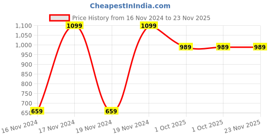 tatacliq.com Puma Multi Regular Fit Printed Trunks - Pack Of 2 puma Price History Graph from 16 Nov 2024 to 22 Nov 2025