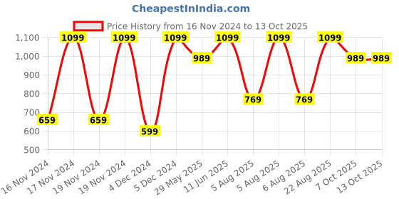 tatacliq.com Puma Multi Regular Fit Striped Trunks - Pack Of 2 puma Price History Graph from 16 Nov 2024 to 13 Oct 2025