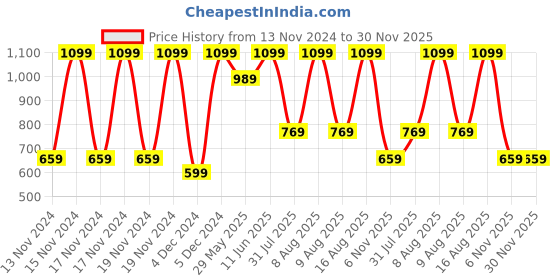 tatacliq.com Puma Multi Regular Fit Striped Trunks - Pack Of 2 puma Price History Graph from 13 Nov 2024 to 30 Nov 2025