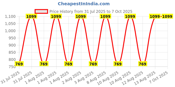 tatacliq.com Puma Multi Regular Fit Striped Trunks - Pack Of 2 puma Price History Graph from 31 Jul 2025 to 6 Oct 2025