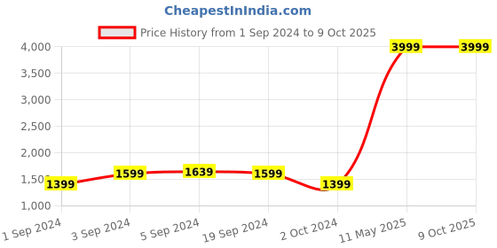 tatacliq.com Puma Multicolor Colour-Block Hooded Sweatshirt puma Price History Graph from 1 Sep 2024 to 9 Oct 2025