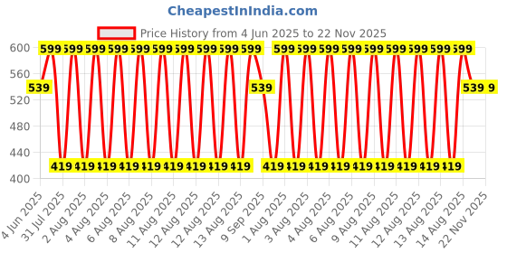 tatacliq.com Puma Multicolor Cotton Embroidered Socks Pack of 2 puma Price History Graph from 4 Jun 2025 to 22 Nov 2025