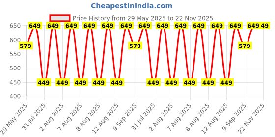 tatacliq.com Puma Multicolor Cotton Logo Socks Set of 3 puma Price History Graph from 29 May 2025 to 22 Nov 2025