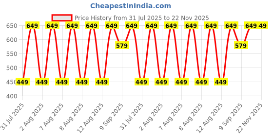 tatacliq.com Puma Multicolor Cotton Logo Socks Set of 3 puma Price History Graph from 31 Jul 2025 to 21 Nov 2025