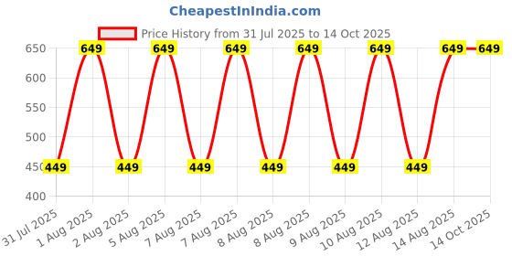 tatacliq.com Puma Multicolor Cotton Logo Socks Set of 3 puma Price History Graph from 31 Jul 2025 to 13 Oct 2025