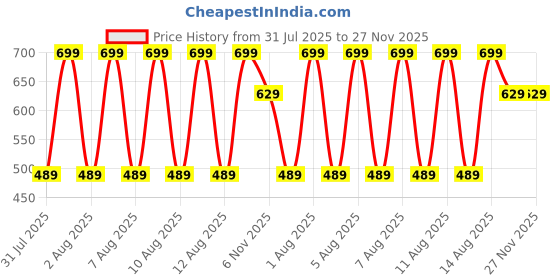 tatacliq.com Puma Multicolor Cotton Logo Socks Set of 3 puma Price History Graph from 31 Jul 2025 to 27 Nov 2025