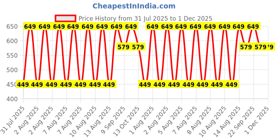 tatacliq.com Puma Multicolor Cotton Logo Socks Set of 3 puma Price History Graph from 31 Jul 2025 to 1 Dec 2025