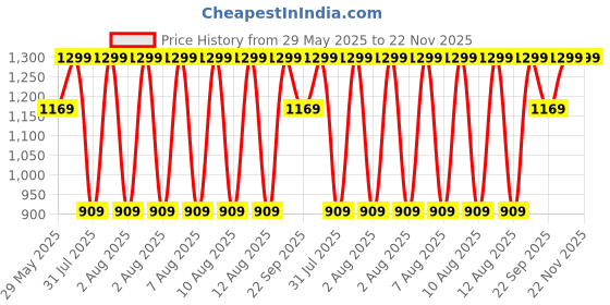 tatacliq.com Puma Multicolor Cotton Logo Socks Set of 6 puma Price History Graph from 29 May 2025 to 22 Nov 2025
