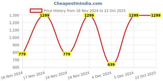 tatacliq.com Puma Multicolor Cotton Printed Large Socks - Pack of 6 puma Price History Graph from 16 Nov 2024 to 22 Oct 2025