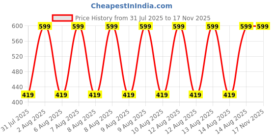 tatacliq.com Puma Multicolor Cotton Printed Socks-Large (Pack of 3) puma Price History Graph from 31 Jul 2025 to 17 Nov 2025