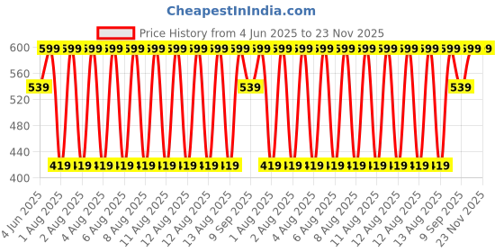 tatacliq.com Puma Multicolor Cotton Printed Socks Pack of 2 puma Price History Graph from 4 Jun 2025 to 23 Nov 2025